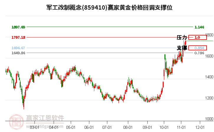 军工改制概念黄金价格回调支撑位工具