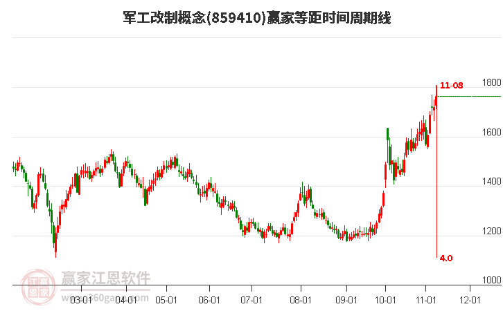 军工改制概念等距时间周期线工具