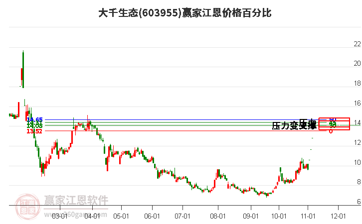 603955大千生态江恩价格百分比工具