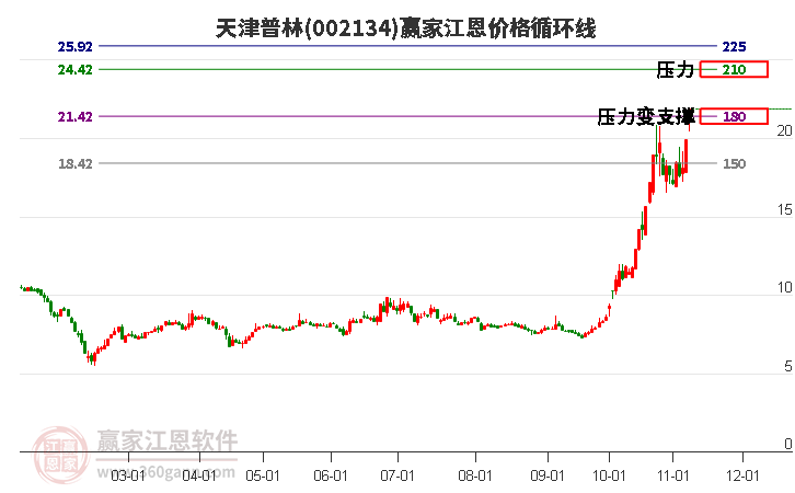 002134天津普林江恩价格循环线工具