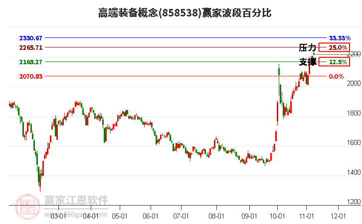 高端裝備概念贏家波段百分比工具