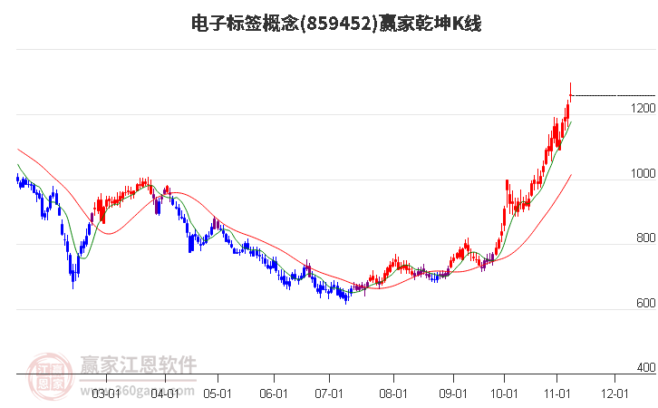 859452电子标签赢家乾坤K线工具