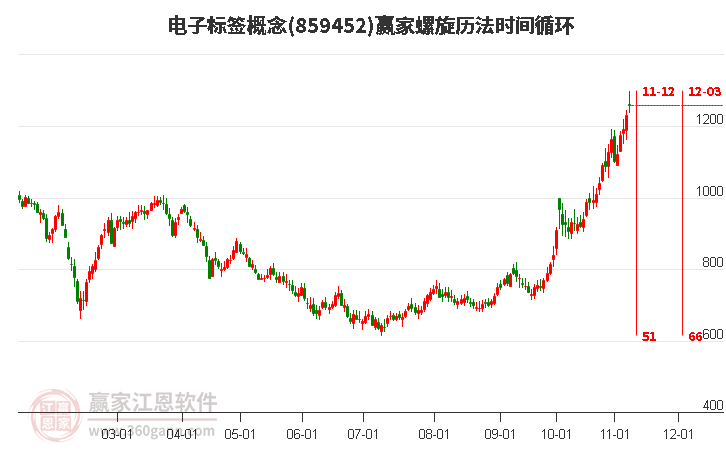 电子标签概念螺旋历法时间循环工具