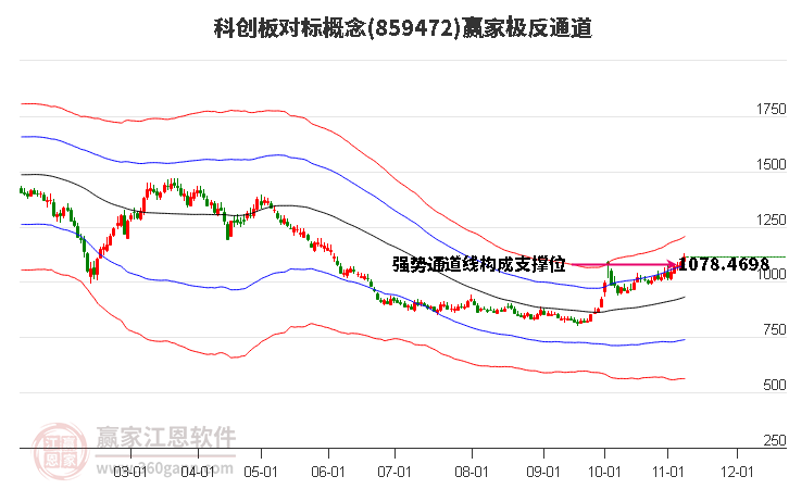 859472科创板对标赢家极反通道工具