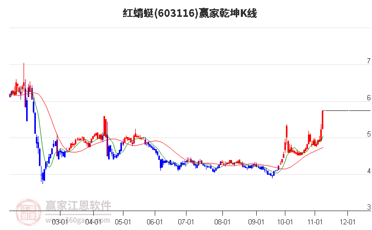 603116紅蜻蜓贏家乾坤K線工具