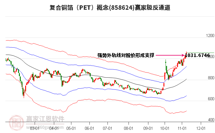 858624复合铜箔（PET）赢家极反通道工具