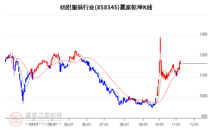 858345紡織服裝贏家乾坤K線工具