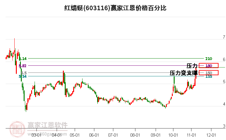 603116紅蜻蜓江恩價(jià)格百分比工具