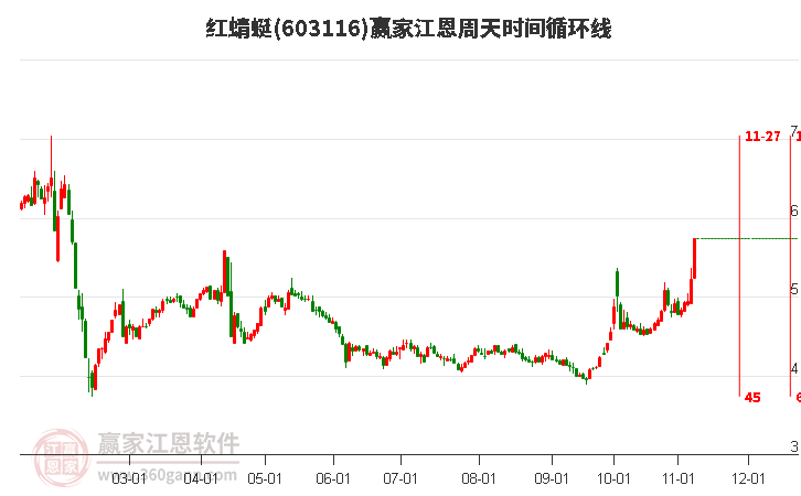 603116紅蜻蜓江恩周天時(shí)間循環(huán)線工具