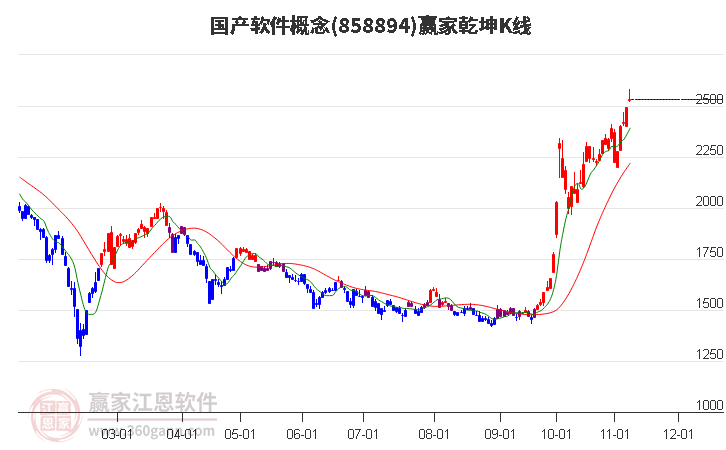 858894国产软件赢家乾坤K线工具