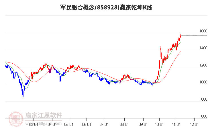 858928军民融合赢家乾坤K线工具