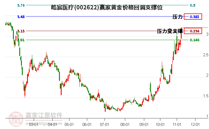 002622皓宸医疗黄金价格回调支撑位工具