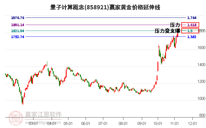 量子计算概念黄金价格延伸线工具