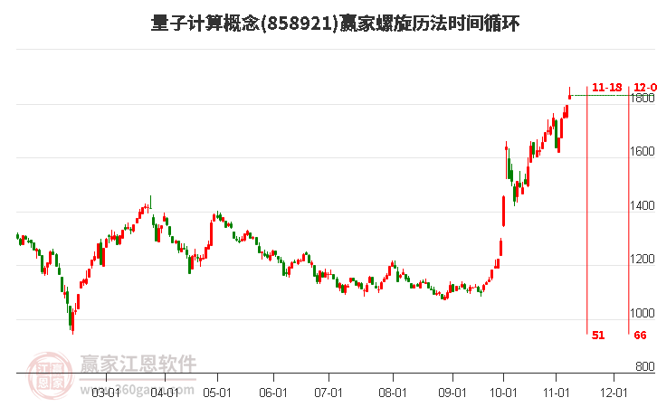 量子计算概念螺旋历法时间循环工具