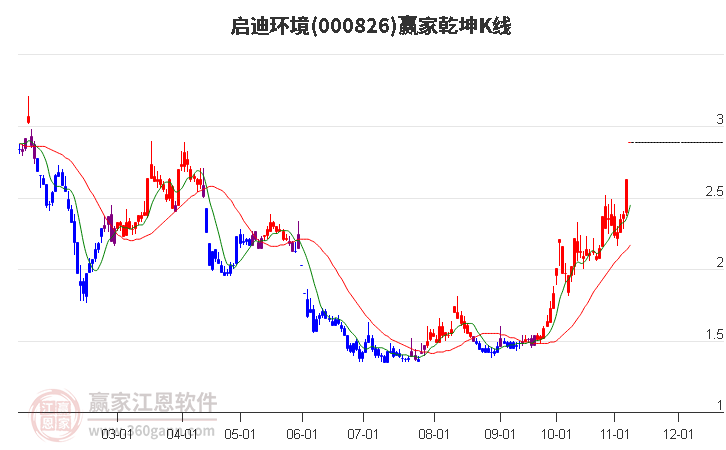 000826启迪环境赢家乾坤K线工具