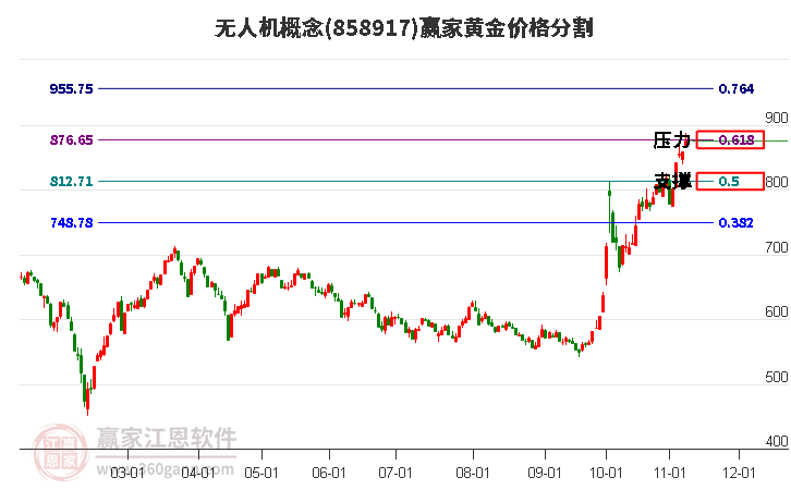 无人机概念黄金价格分割工具