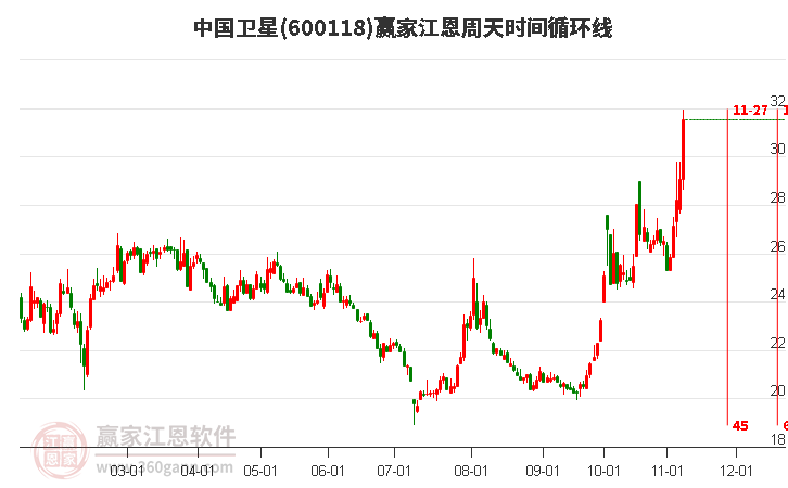 600118中国卫星江恩周天时间循环线工具