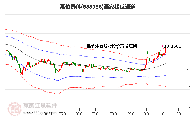 688056莱伯泰科赢家极反通道工具