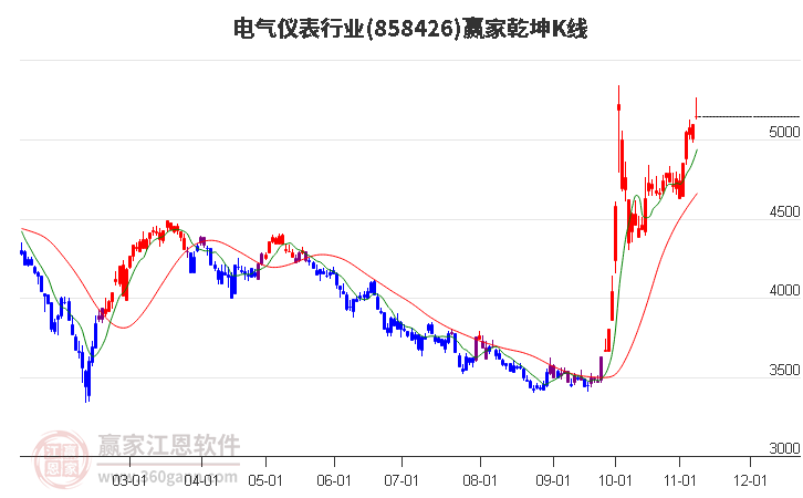 858426电气仪表赢家乾坤K线工具