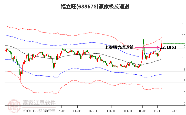 688678福立旺贏家極反通道工具