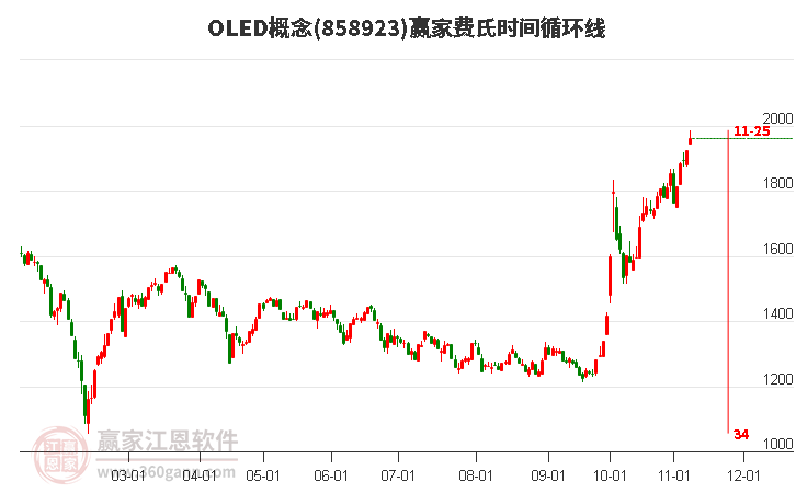 OLED概念费氏时间循环线工具