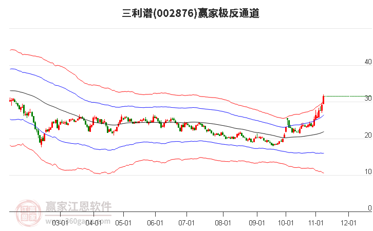 002876三利谱赢家极反通道工具