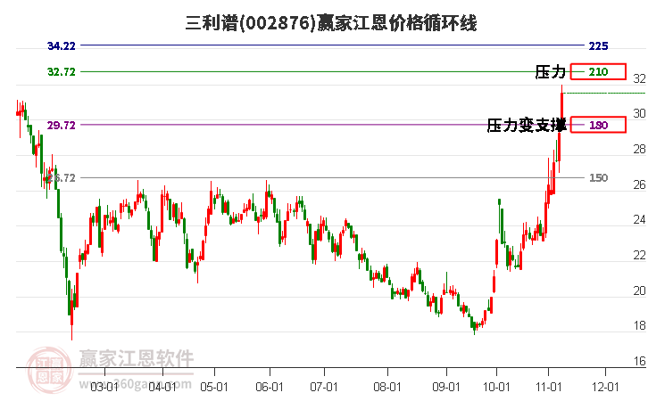 002876三利谱江恩价格循环线工具