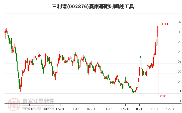 002876三利谱等距时间周期线工具