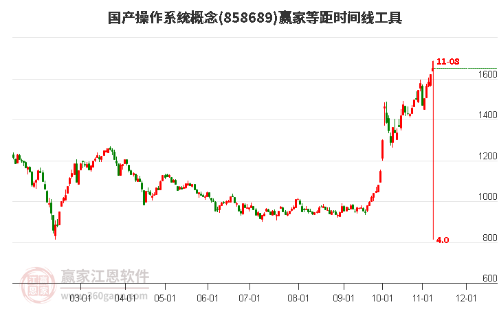 国产操作系统概念等距时间周期线工具