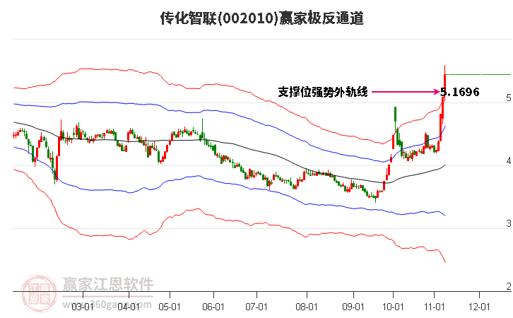 002010传化智联赢家极反通道工具