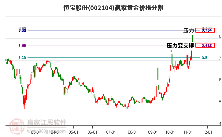 002104恒宝股份黄金价格分割工具