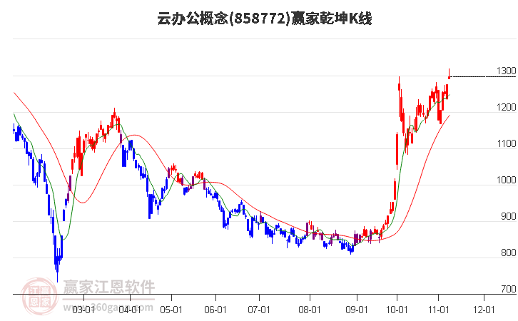 858772云办公赢家乾坤K线工具