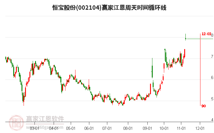 002104恒宝股份江恩周天时间循环线工具