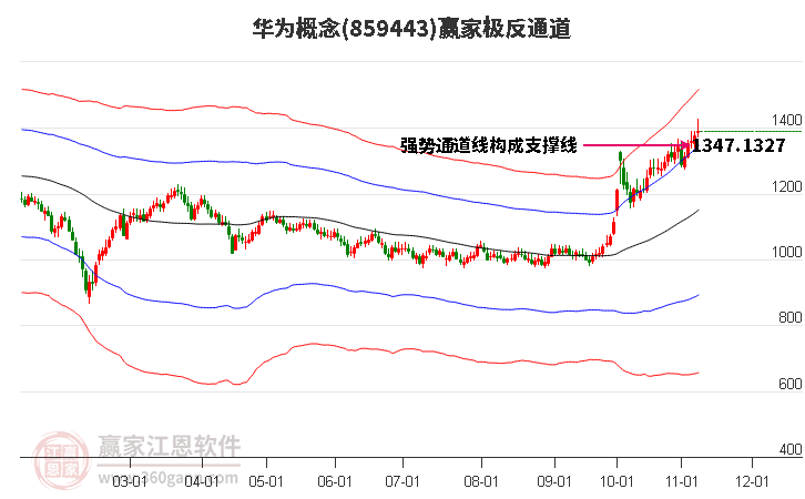 859443华为赢家极反通道工具