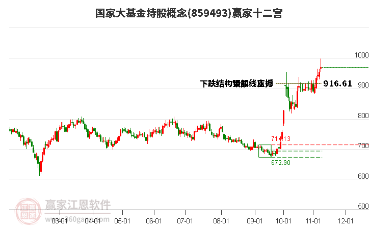 859493国家大基金持股赢家十二宫工具