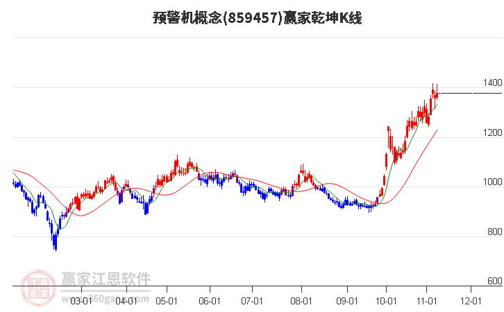 859457预警机赢家乾坤K线工具