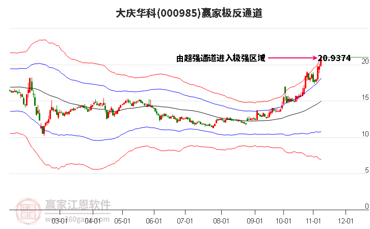 000985大庆华科赢家极反通道工具