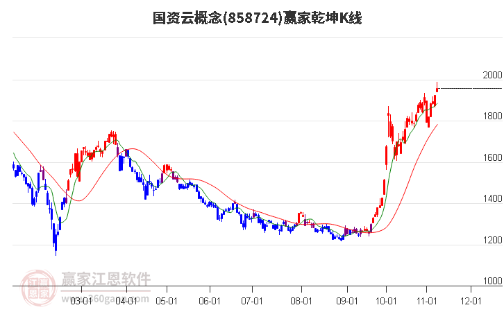 858724国资云赢家乾坤K线工具