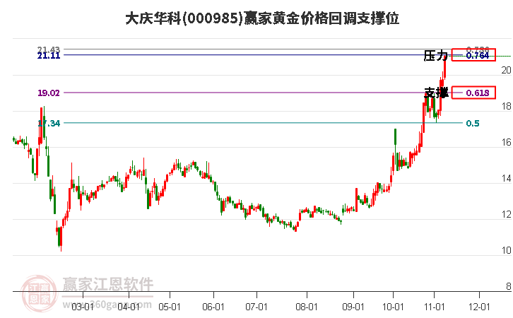 000985大庆华科黄金价格回调支撑位工具