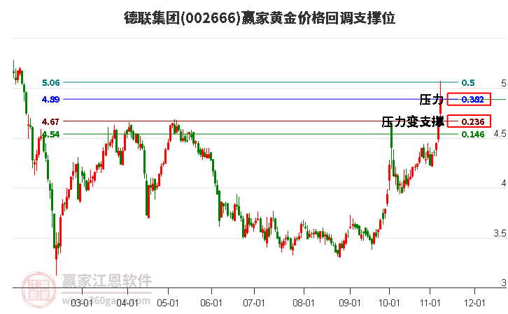 002666德聯集團黃金價格回調支撐位工具