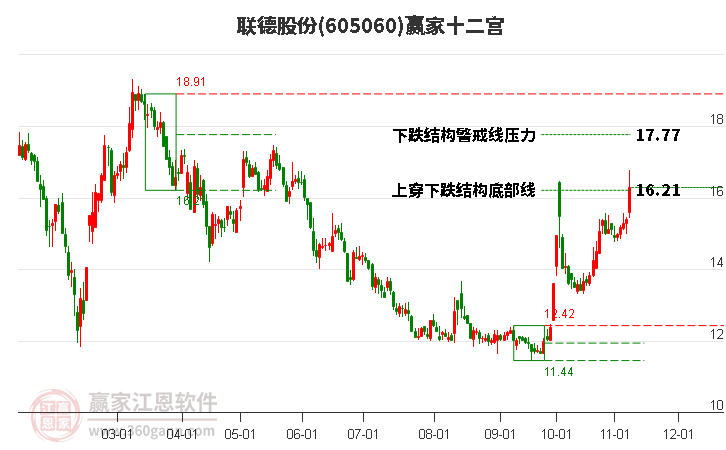 605060联德股份赢家十二宫工具