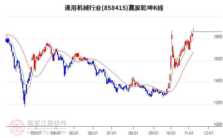 858415通用机械赢家乾坤K线工具