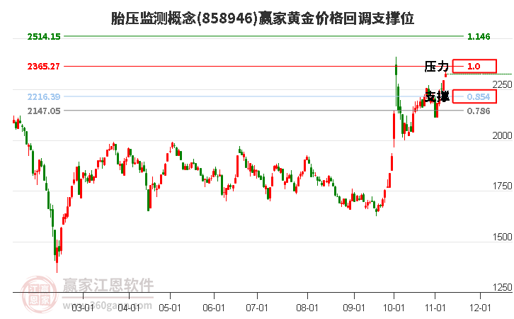 胎压监测概念黄金价格回调支撑位工具