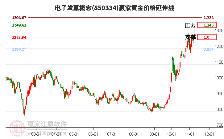 电子发票概念黄金价格延伸线工具