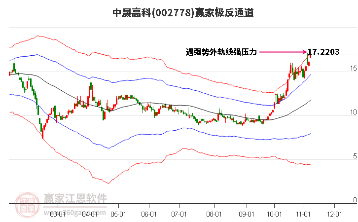 002778中晟高科赢家极反通道工具