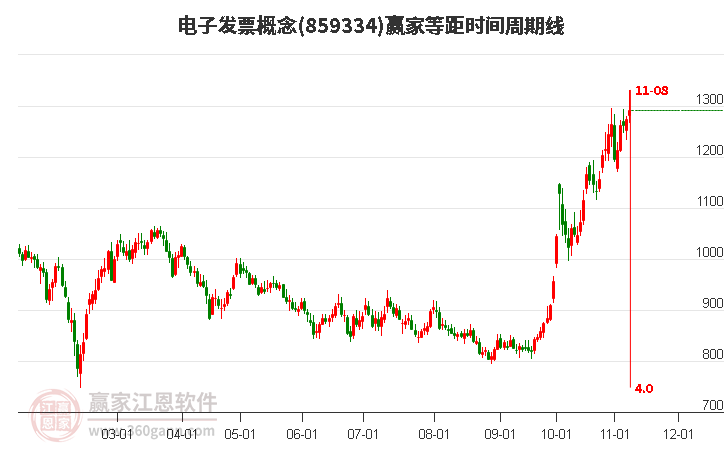 电子发票概念等距时间周期线工具