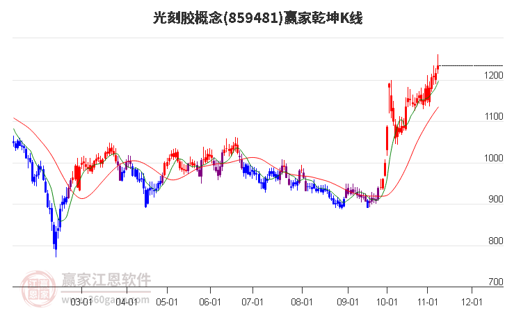 859481光刻胶赢家乾坤K线工具