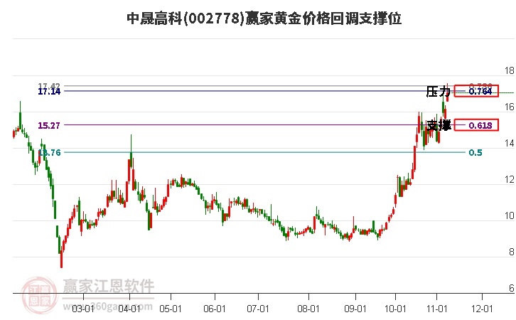 002778中晟高科黄金价格回调支撑位工具