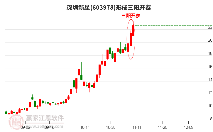 深圳新星形成顶部三阳开泰形态