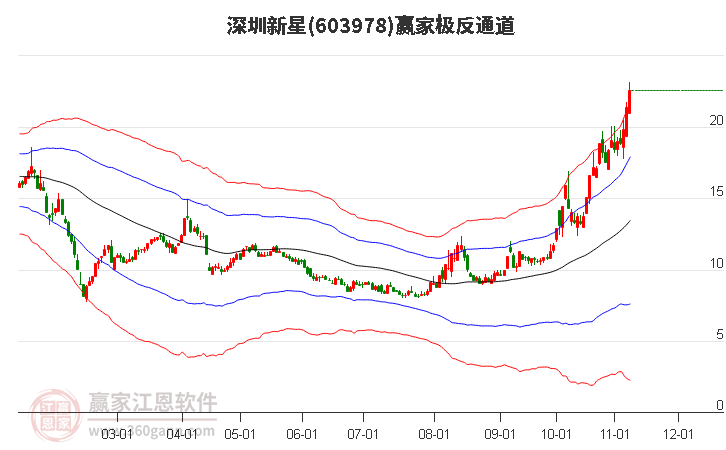603978深圳新星赢家极反通道工具